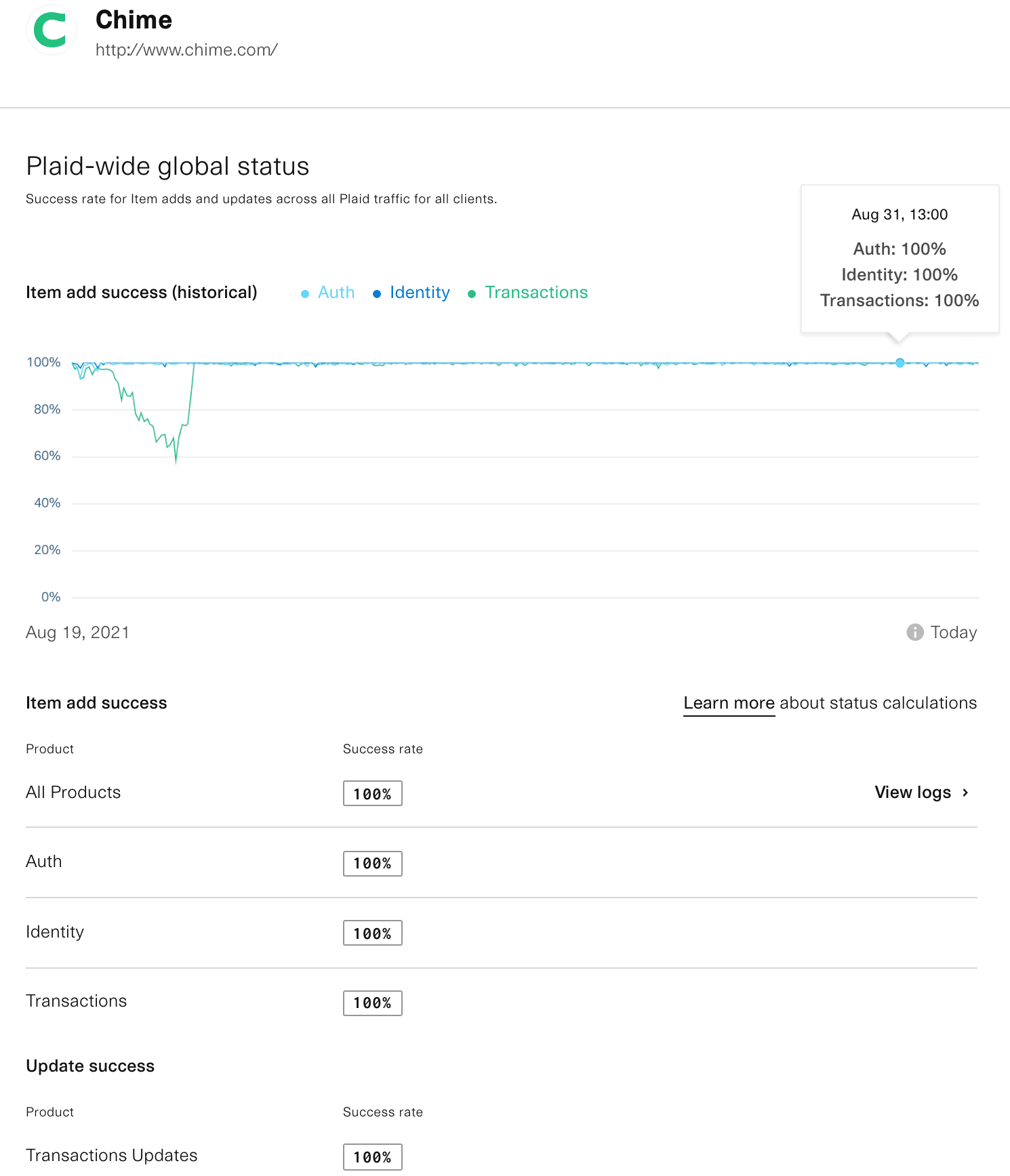 Plaid status for a bank: Auth 100%, Identity 100%, Transactions 100%. Historical graph of item add success. All products 100% success rate.